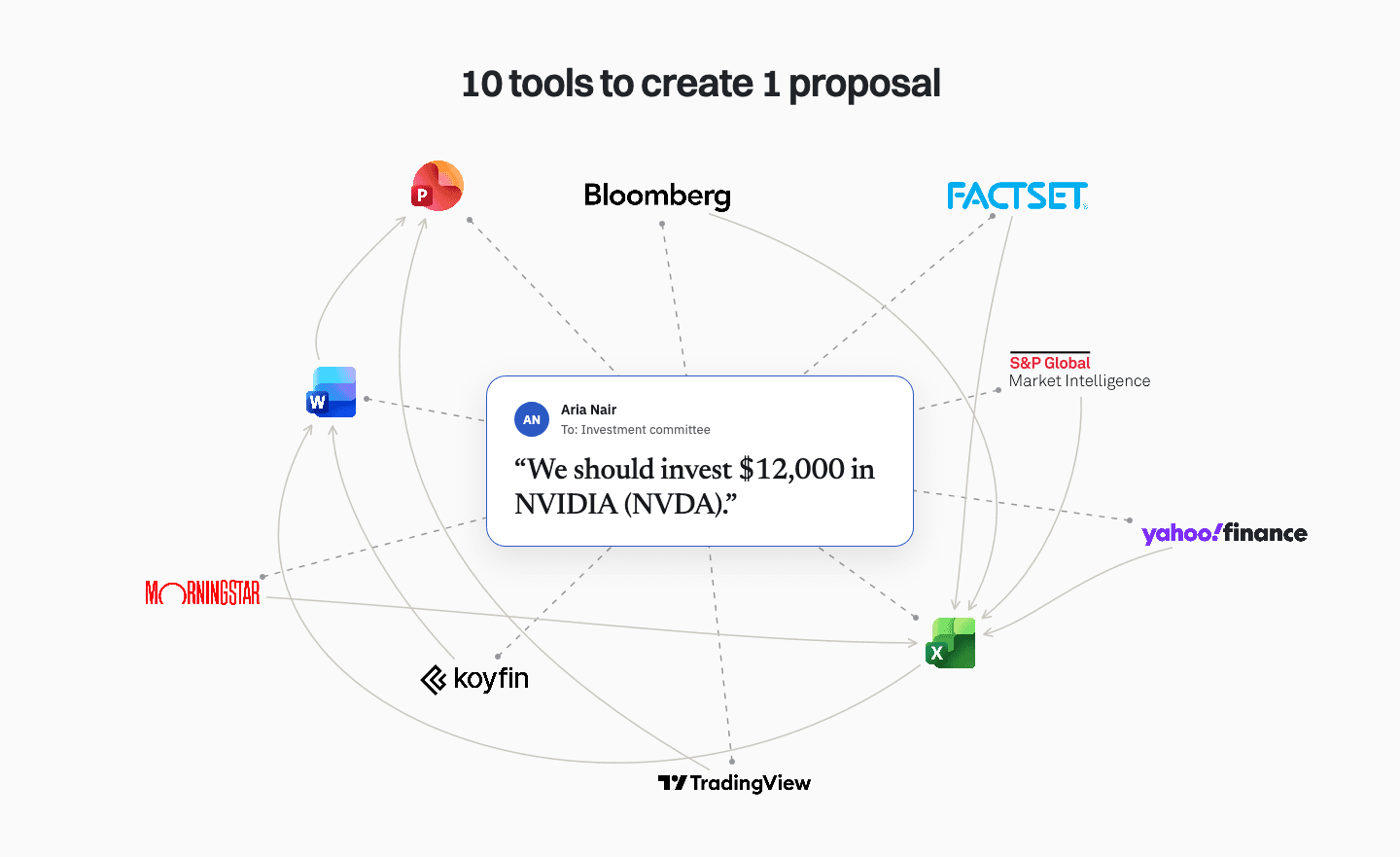 Diagram of ten tools an analyst juggles to write one investment proposal: data from Bloomberg, FactSet, S&P, Morningstar, Koyfin, TradingView and Yahoo Finance flows through Excel into Word and PowerPoint.